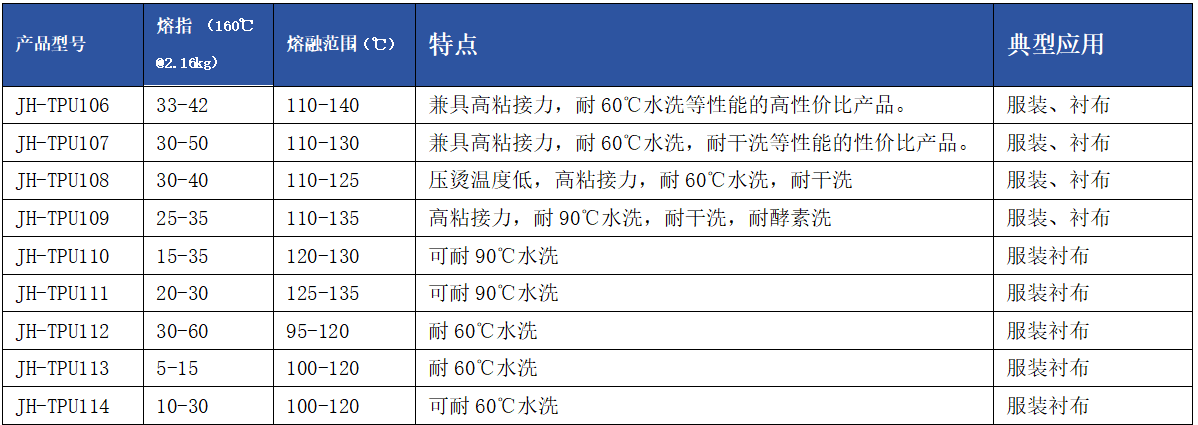 衬布用TPU热熔胶粉